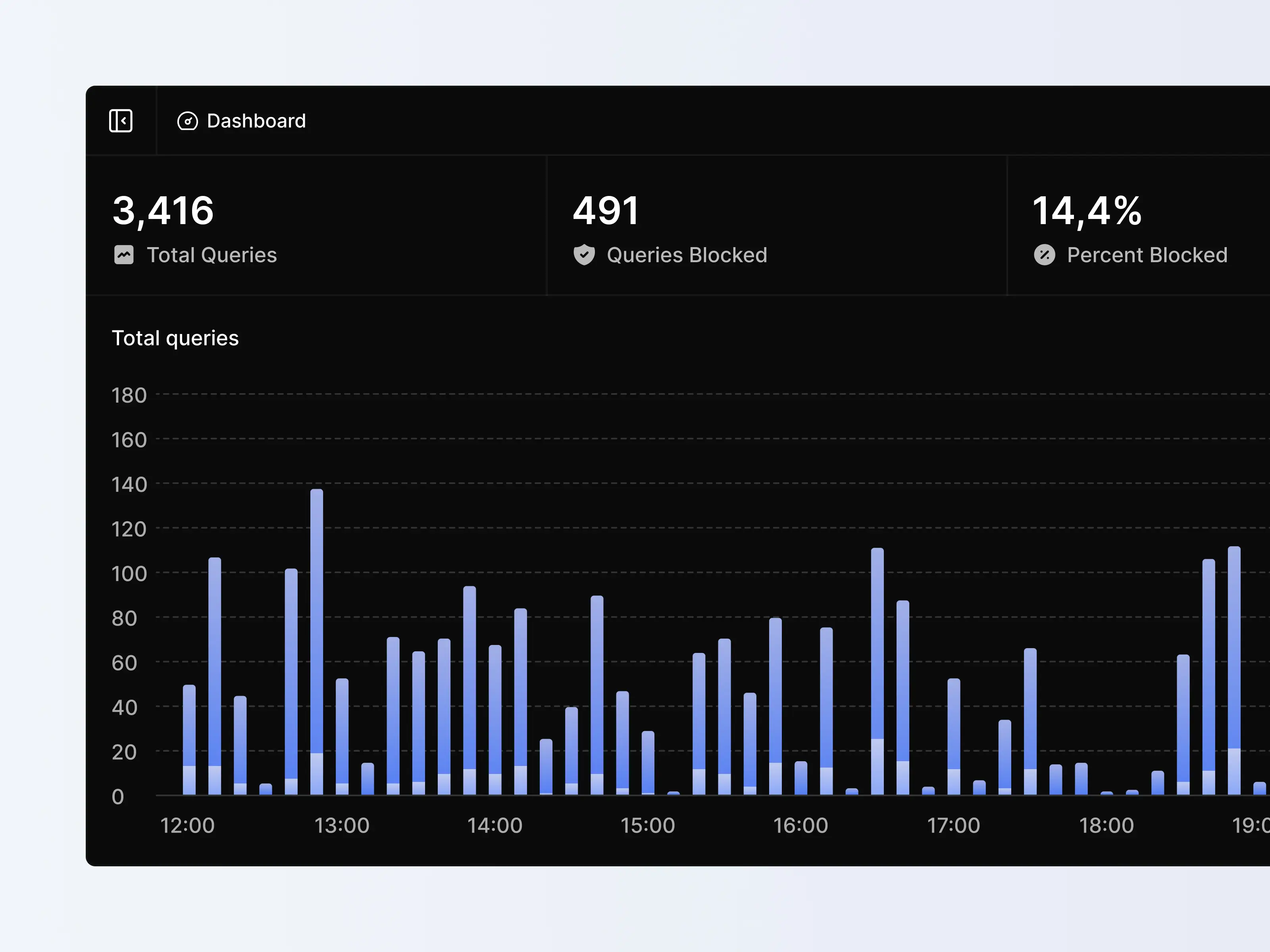 A dashboard component displaying key metrics: 3,416 total queries, 491 blocked queries, and a 14.4% block rate. Below is a bar chart showing total and blocked queries every 10 minutes.